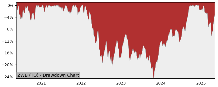 5 Year Drawdown / Underwater Chart for (ZWB) BMO Covered Call - Performance 15.1% in 12m