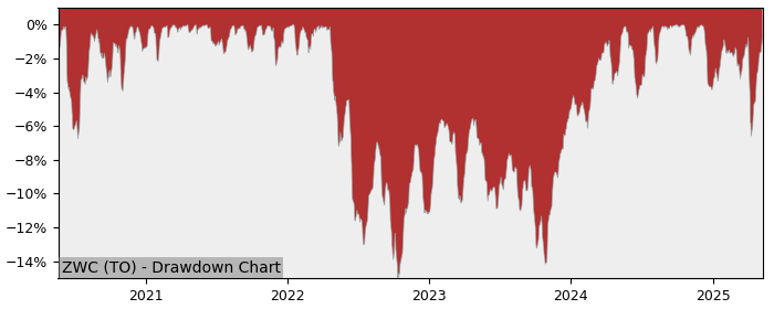 5 Year Drawdown / Underwater Chart for (ZWC) BMO Canadian High - Performance 10.6% in 12m