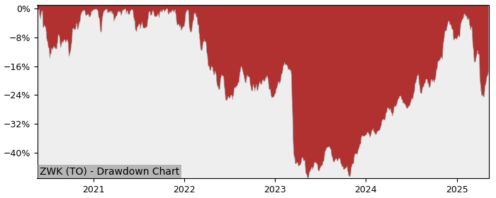 5 Year Drawdown / Underwater Chart for (ZWK) BMO Covered Call US - Performance 11.5% in 12m