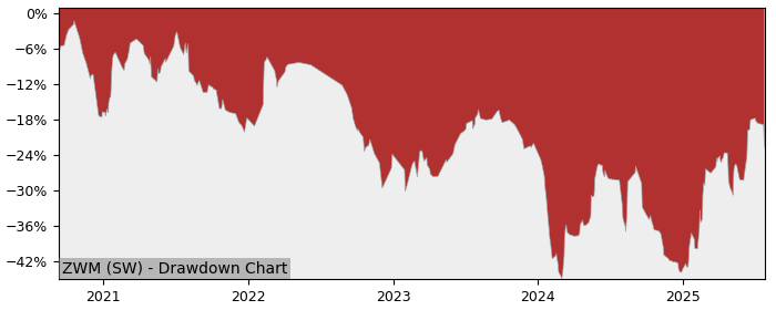 5 Year Drawdown / Underwater Chart for ZWM Performance & Benchmarks - 15% in 12m