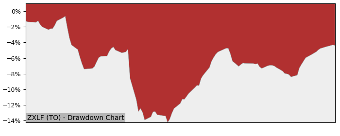 5 Year Drawdown / Underwater Chart for (ZXLF) BMO SPDR Financials - Performance -4% in 12m