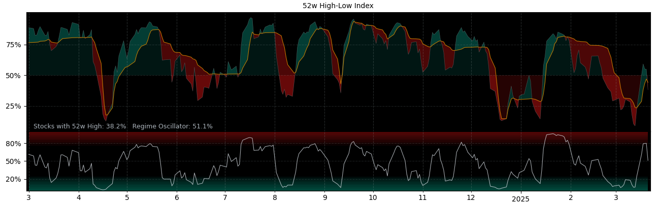 52 Week High Low