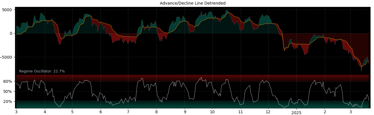 Advance Decline