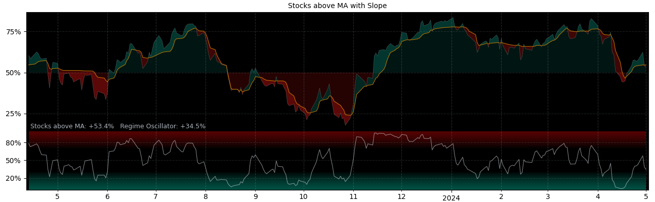 Stocks above MA