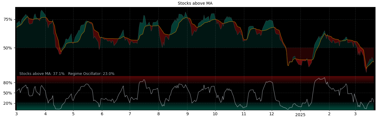 Stocks above MA